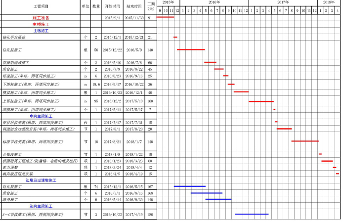 250km动车组415km铁路工程指导性施工组织设计232页附图表（业主施组）-特大桥施工进度表