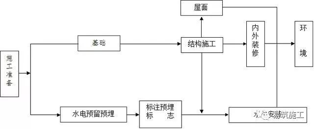 房屋建筑地基础基础图资料下载-房屋建筑施工全过程技术简介（不含户内精装修）