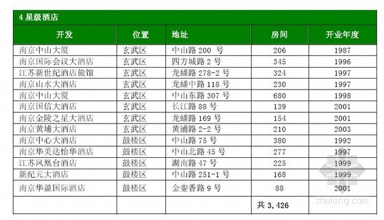 南京写字楼全套施工图资料下载-[南京]国际广场项目市场调研及策划报告