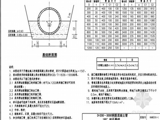 [四川]新建主干道路工程施工组织设计（雨污水管 路基强夯工程 ）-180°砂砾石基础标准图 