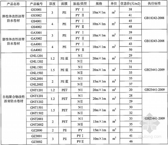 防水材料信息造价资料下载-[湖北]2013年2月防水材料、涂料及保温材料价格信息