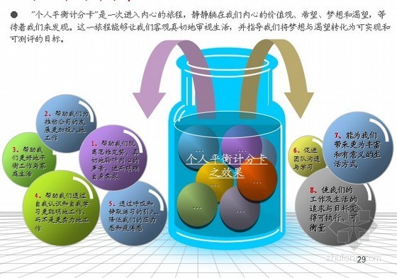 [标杆地产]战略地图及平衡计分卡的应用(绩效管理及项目管理)-个人平衡积分卡 