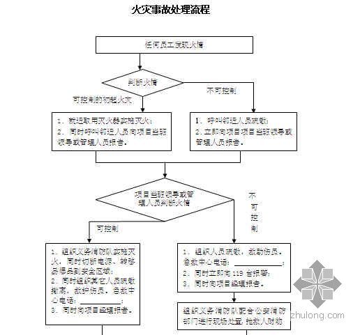 施工地火灾事故案例资料下载-火灾事故处理流程