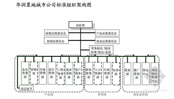 万科标杆企业资料下载-[标杆]房地产企业组织管控模式研究