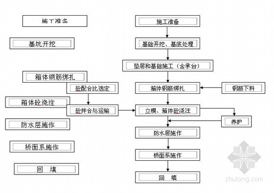 小桥施工流程图资料下载-框架小桥施工工艺流程图