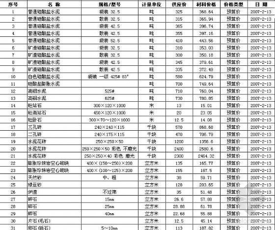 青岛建筑材料信息价资料下载-2007年2月武汉建筑材料信息价