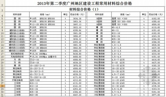 广州地区材料信息价资料下载-[广州]2013年2季度建设工程材料信息价