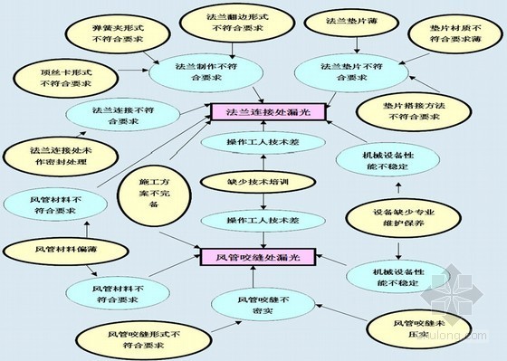 降低无法兰风管漏光率QC成果-关联图 