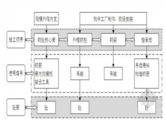 施工电梯运力计算资料下载-[广东]商业钢厂塔吊运力分析及优化技术