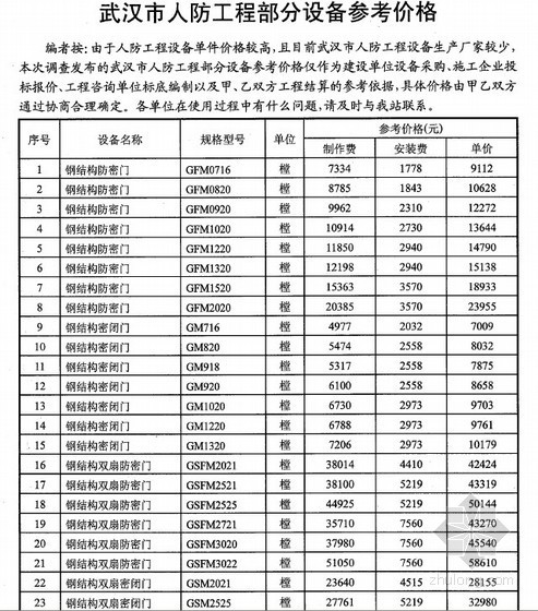 人防工程设备报价资料下载-[武汉]2013年6月人防工程设备参考价格