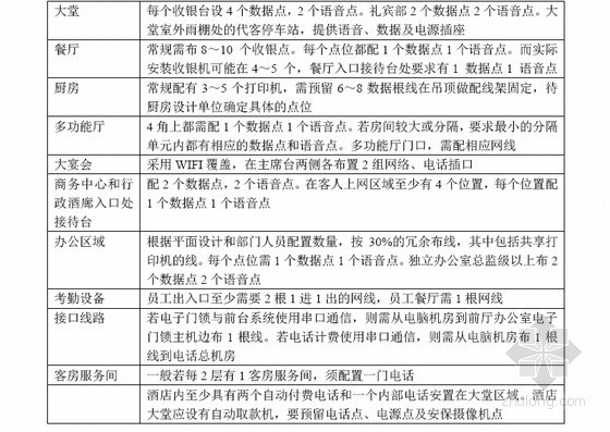 讨论设计标准资料下载-[标杆]房地产集团酒店机电设计标准