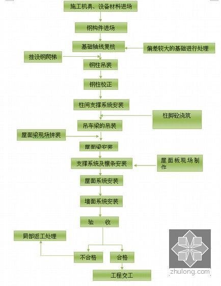 [浙江]门式轻钢结构厂房施工组织设计（160余页）-钢结构厂房现场安装步骤