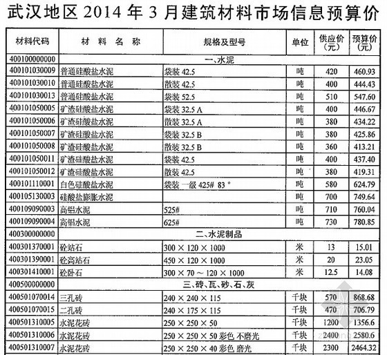 武汉2014年7月资料下载-武汉2014年3月建设工程材料价格信息（全套115页）