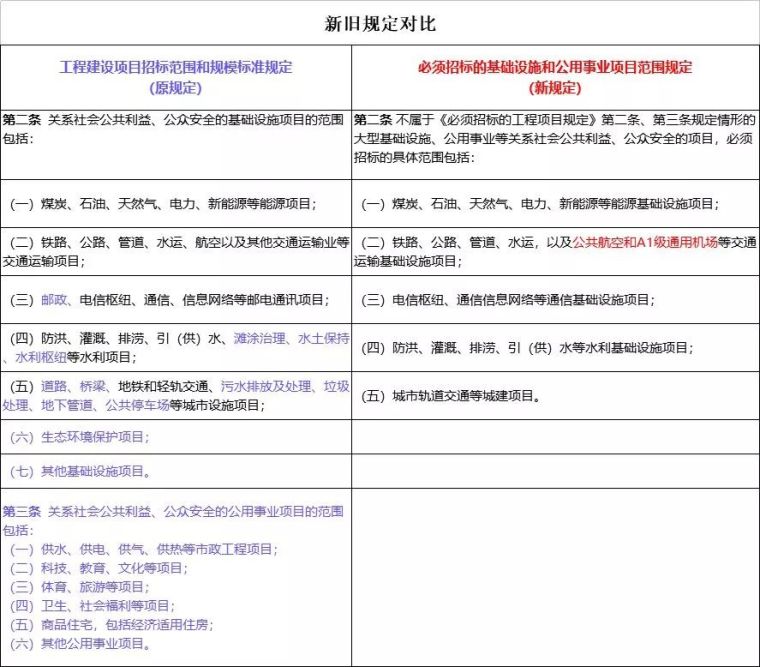 发改委发文：2018年6月起，必须招标的工程项目再增5类_2