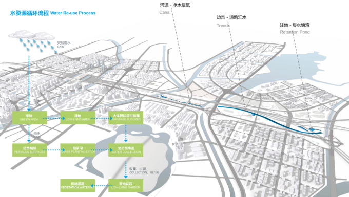 [河南]滨河生态可持续性复合廊道驿站铁路沿线绿地景观设计方案-水资源循环利用系统