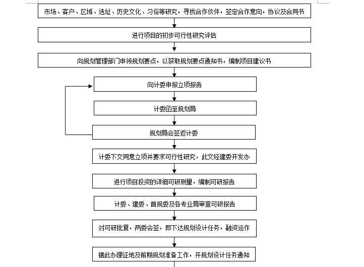 [全套流程]从“土地获取”到“售后服务”让你对房地产开发有一个更清晰的了解（共33页）-流程图