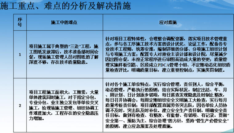 鲁班奖项目策划汇报（146页，图文并茂）-施工重点、难点的分析及解决措施