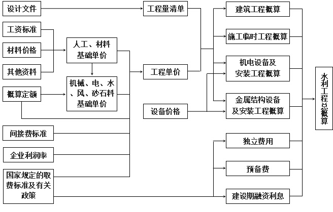 水利水电工程造价培训资料178页-水利工程总概算