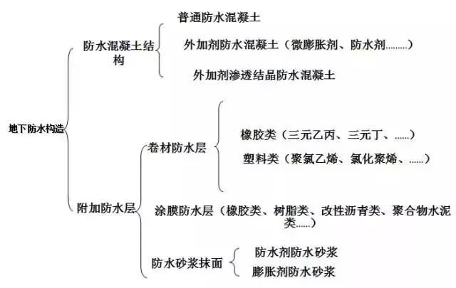 地下室混凝土结构自防水施工工艺_1