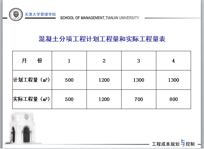 天津大学讲义-工程项目施工阶段的成本规划与控制-混凝土分项工程计划工程量和实际工程量表