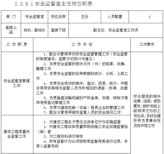 建设工程质量安全监督站管理制度（142页）-安全监督室主任岗位职责