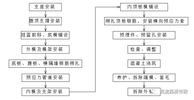 连续梁挂篮悬臂法施工_6