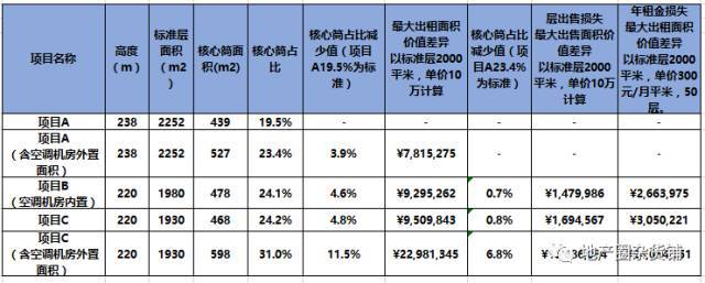 超高层写字楼核心筒布局技术与经济探索_16