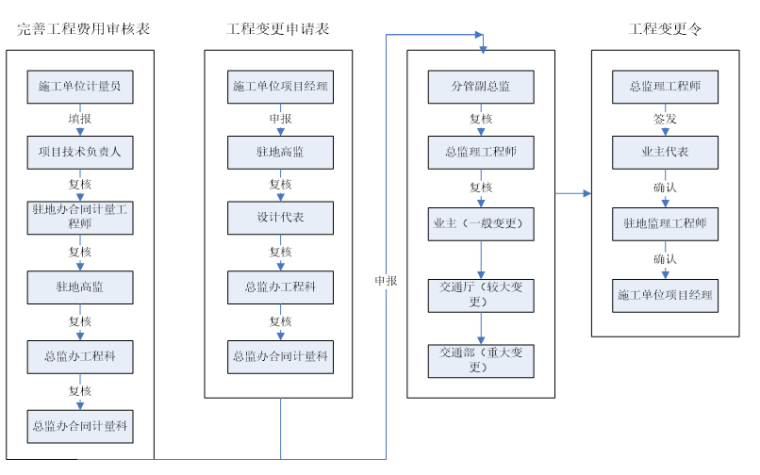 [贵州]公路建设项目管理表格流程（word）-工程变更管理