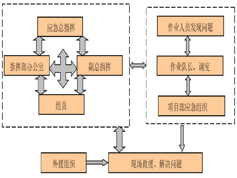 手把手教你桥梁施工临时资料下载-桥梁工程安全生产事故专项应急预案