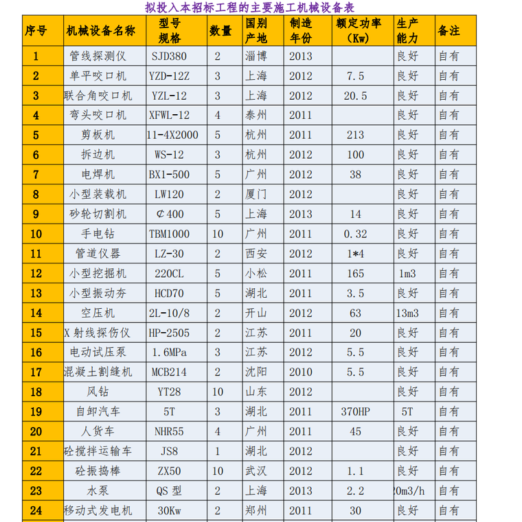 某工程给水管网改造工（施工组织设计方案）-4