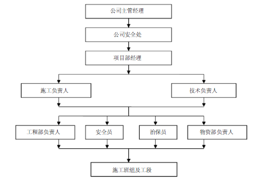 韩资园1-8#厂房厂房消防工程施工组织设计30页_5