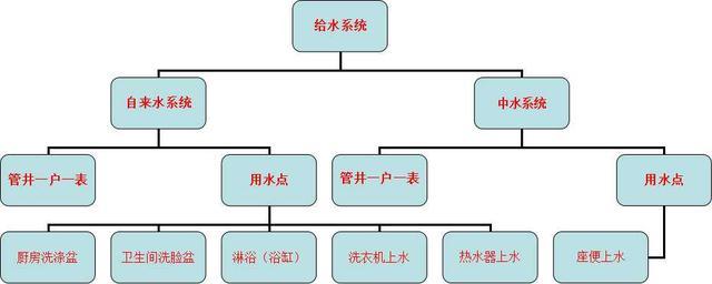 多层建筑建筑给水排水设计资料下载-室内给水排水工程详细讲解