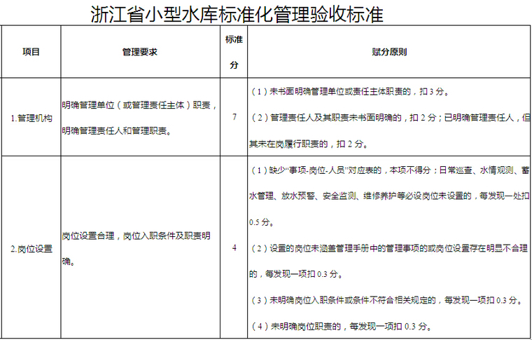 [浙江]水利工程标准化管理验收办法（附表格）-浙江省小型水库标准化管理验收标准