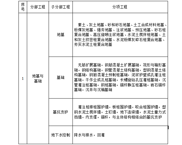 建筑工程施工验收规范资料下载-GB50300-2013建筑工程施工质量验收统一标准表格word版本-2016要点