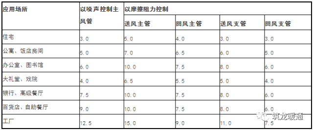 风管静压选择确定及静压箱作用与风口结露的处理_3