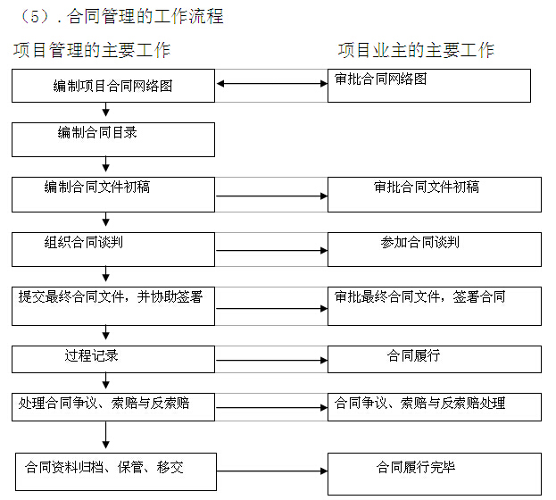 水电站工程项目管理策划（118页）-合同管理的工作流程