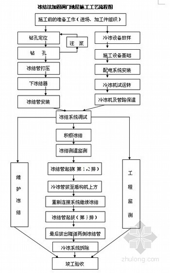 地铁盾构冷冻法地层加固施工工法（中铁）- 