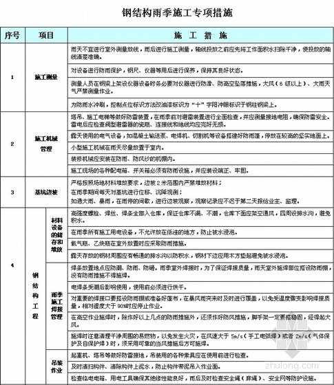 施工环保专项措施资料下载-钢结构雨季施工专项措施(表格 6方面)