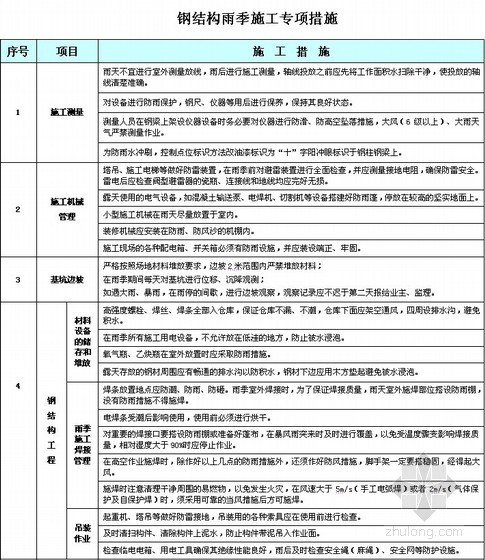 雨季边坡措施资料下载-钢结构雨季施工专项措施(表格 6方面)