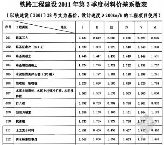 机械台班价差资料下载-铁路工程2011年第3季度材料价差系数表