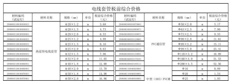 [广州]2016年第3季度建设工程常用材料综合价格及工程结算有关问题说明-电线套管税前综合价格.jpg