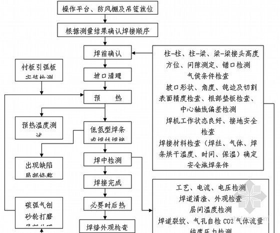 [浙江]大型钢结构厂房监理大纲（跨度33m 8万㎡ 附图）-钢材焊接工程流程