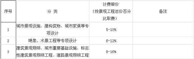 景观园林设计收费标准，你收费低了没~-微信截图_20161110113423.png