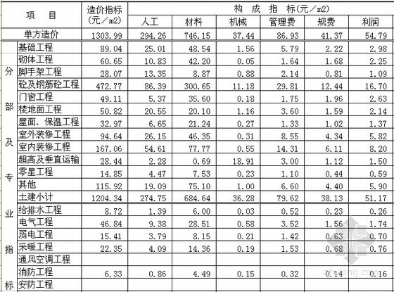 框架单身公寓资料下载-[郑州]2012年2季度建设工程造价指标分析(民用建筑)