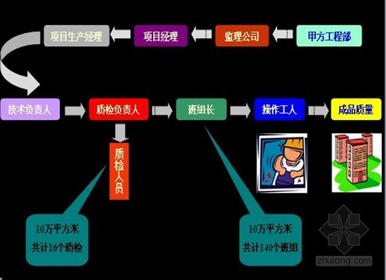 房地产企业工程管理十大短板汇总解读及技术措施（ppt 共88页）-房地产企业工程管理十大短板汇总解读及技术措施（ppt 共88页）