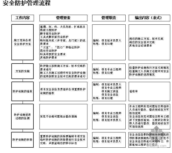 安全管理管理流程资料下载-主要安全管理流程(7项)