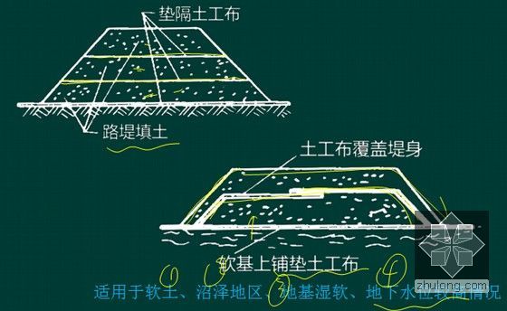 2016年新版《一级建造师市政公用工程管理与实务》解读1535页PPT（知名讲师）-土工合成材料