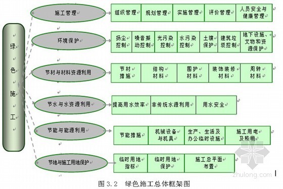 [广东]框架结构大酒店绿色施工方案（鲁班奖）-绿色施工总体框架 