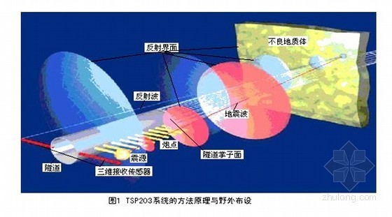 超前预报专项方案资料下载-[重庆]隧道区间工程超前地质预报方案（TSP203）