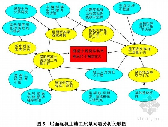 排水施工质量控制资料下载-[QC成果]站房大跨度弧形屋面施工质量控制